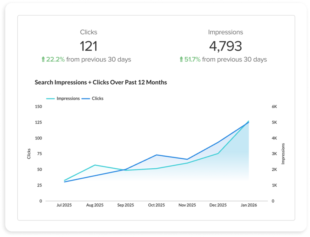 Search analytics dashboard showing 121 clicks (up 22.2%) and 4,793 impressions (up 51.7%) from previous 30 days, with line chart displaying steady growth in both metrics over past 12 months from July 2025 to January 2026