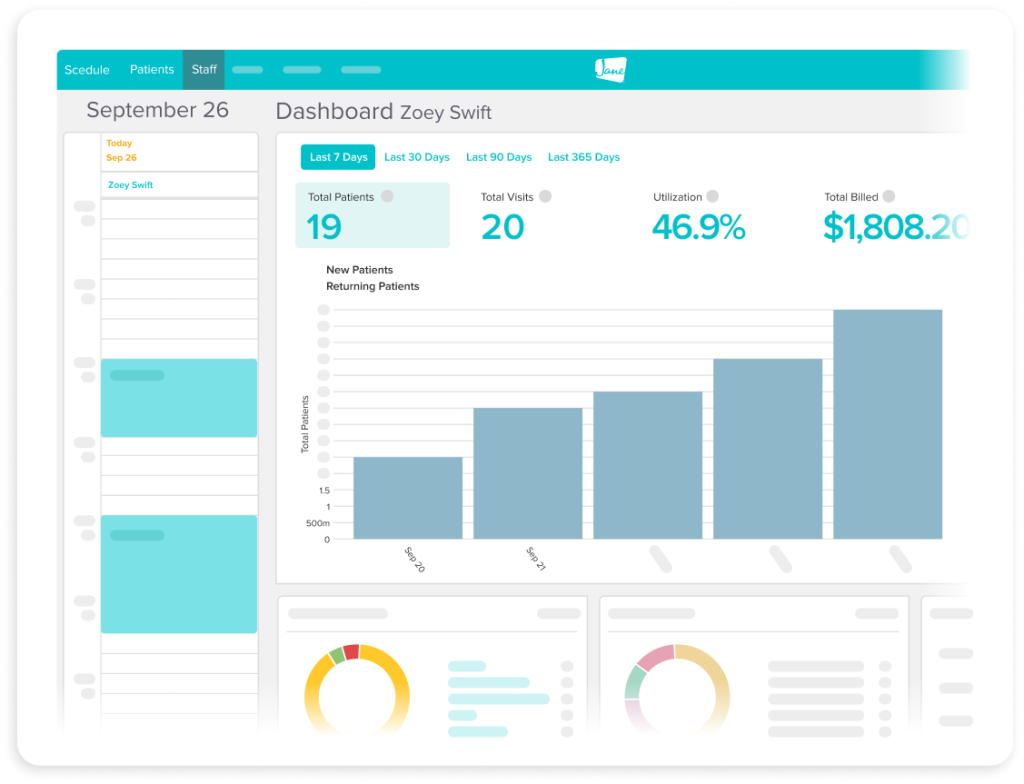 Healthcare dashboard for Zoey Swift showing patient statistics, visit data, utilization rates, billing totals, and various charts for September 26