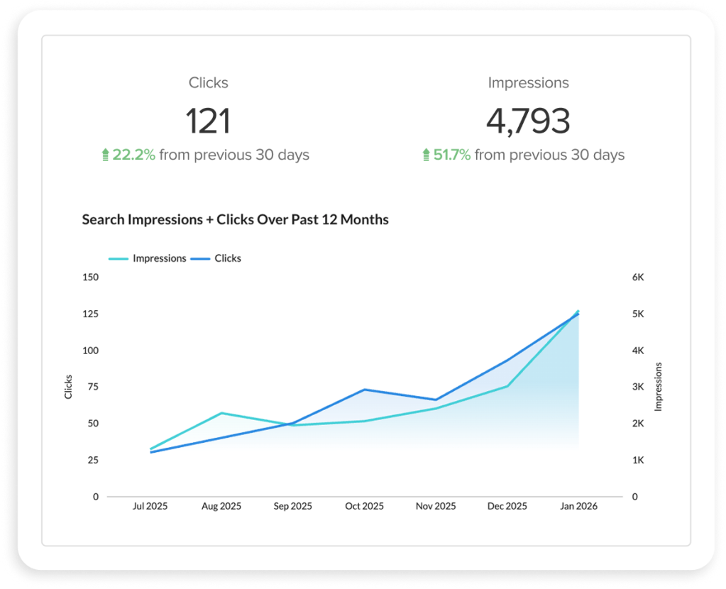 Chart showing search clicks and impressions rising steadily from Jul 2025 to Jan 2026, reaching 121 clicks and 4,793 impressions, both up sharply in the last 30 days